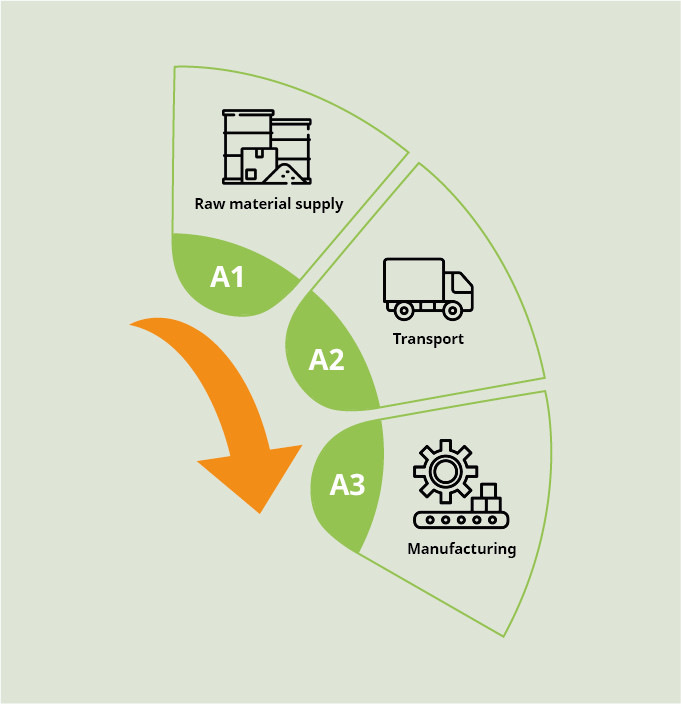 EPDs geben Informationen über die Umweltauswirkungen von Produkten über ihren gesamten Lebenszyklus. Die Swisspacer EPDs berücksichtigen die „Produktstufe“. Diese Stufe umfasst wiederum drei Module: die Rohstoffversorgung (A1), den Transport (A2) und die Herstellung (A3).