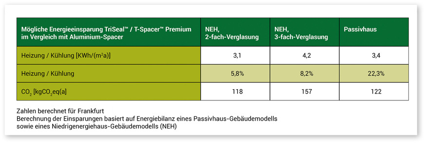 Einsparungspotenzial durch Super Spacer Warme Kante im Vergleich zu Aluminium-Abstandhalter