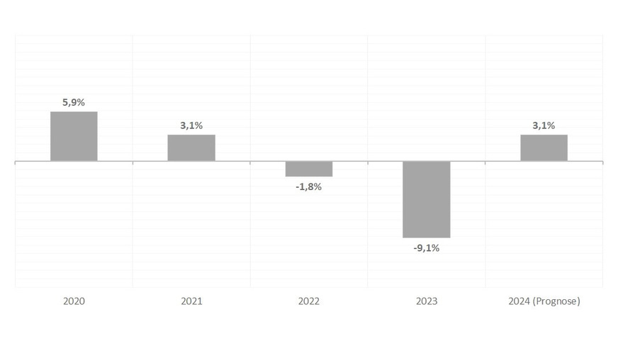 Entwicklung der Investitionen im Wohnbau-Bestand [in % zum Vorjahr, real / preisbereinigt, Quelle: B+L 05/2024]