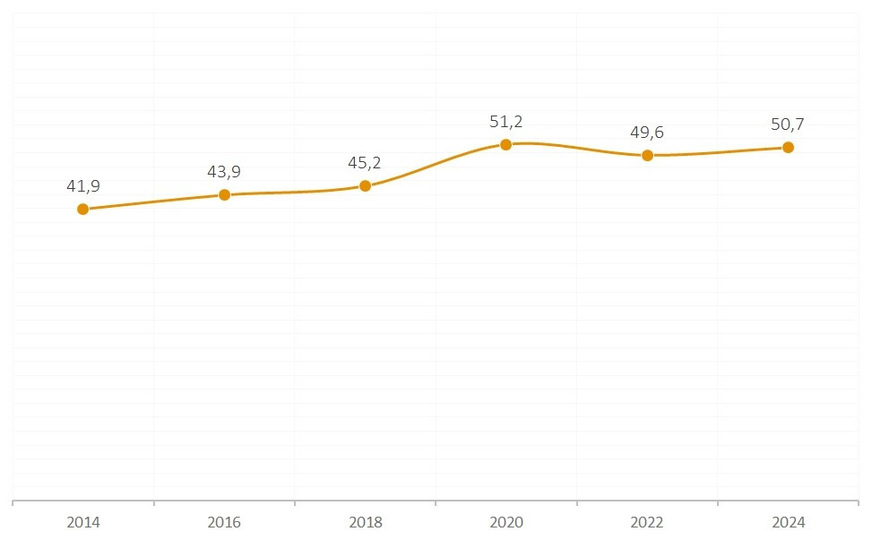 Durchschnittsalter der privaten Sanierer [in Jahren, B+L Sanierungsstudie 05/2024]