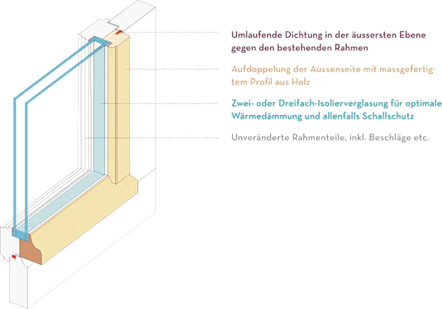 Abb. 5: Schema der Quadra Ligna AG zur Installation von Isolierglas in ein historisches Fenster (Quelle: www.quadraligna.ch/unser-angebot/fenster-renovieren)