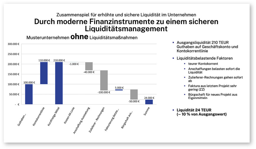 Modellunternehmen OHNE Einsatz von liquiditätssteigernden Maßnahmen