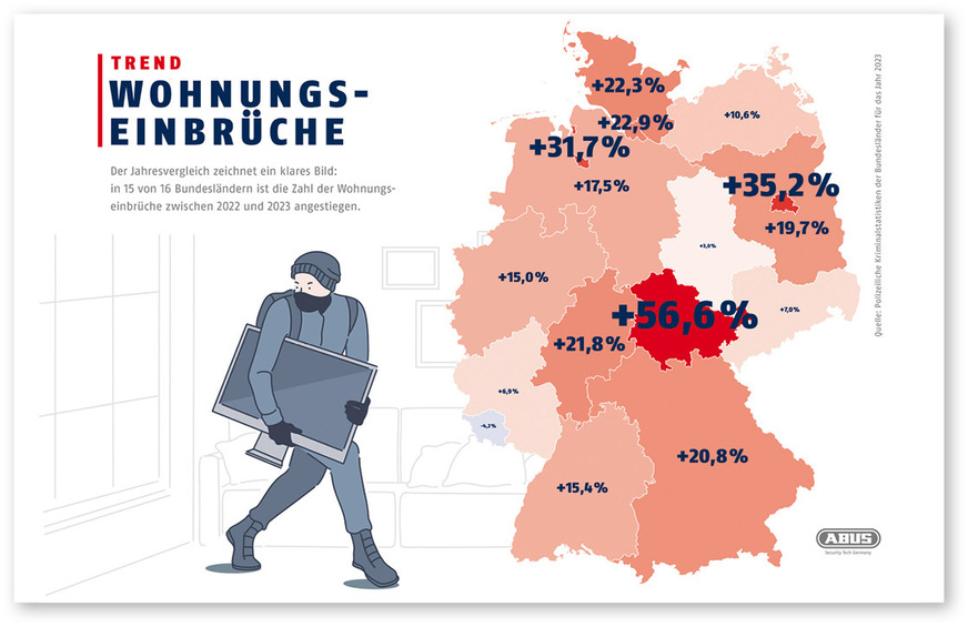 Der Jahresvergleich zeichnet ein klares Bild: in 15 von 16 Bundesländern ist die Zahl der Wohnungseinbrüche im Vergleich der Jahre 2022 und 2023 teilweise deutlich angestiegen.