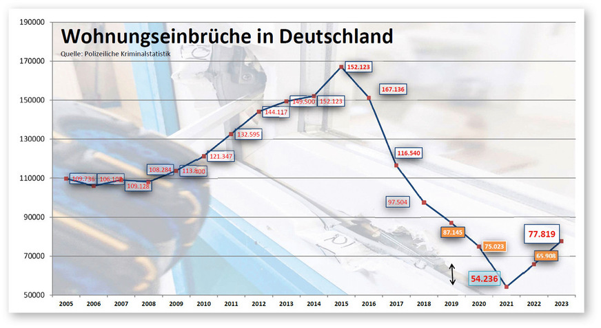 2023 waren die Einbrecher mit 77 819 Fällen wieder vermehrt aktiv (+ 18 % gegenüber Vj.).