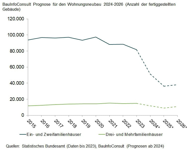 BauInfoConsult Prognose für den Wohnungsneubau 2024-2026 (Anzahl der fertiggestellten Gebäude).