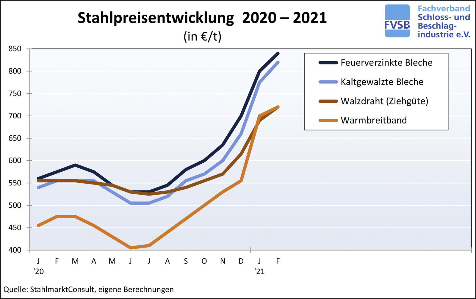 Beschlagsverband Preise für Stahl﻿produkte gehen durch die Decke