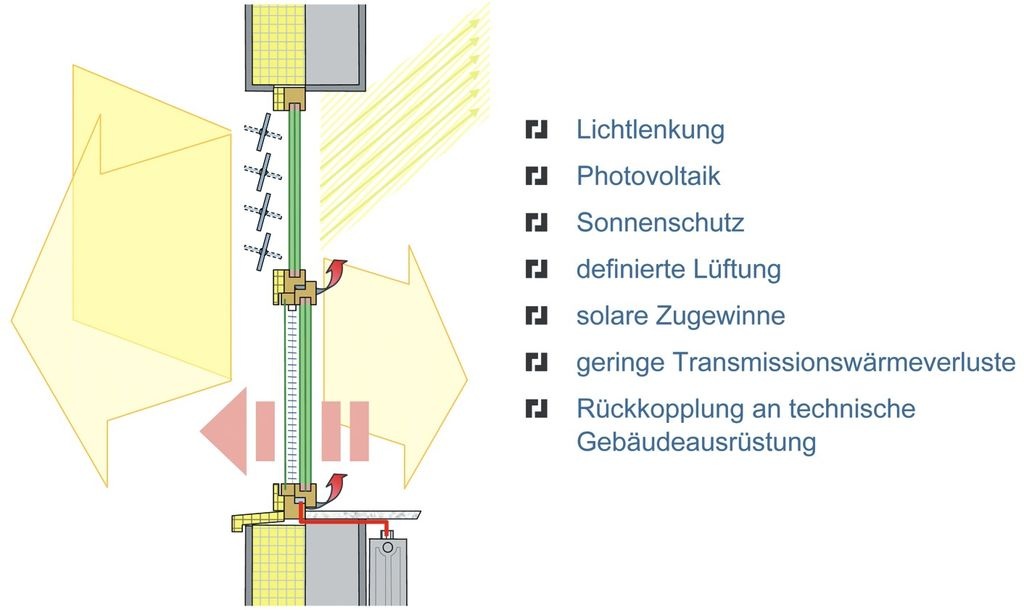 Energie Sparen Und Gewinnen - Das Fenster Als Energieproduzent