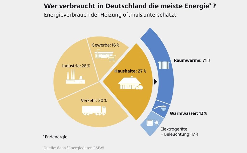 Jetzt Mit Steuerlichen Anreizen - Energiekonzept Der Bundesregierung