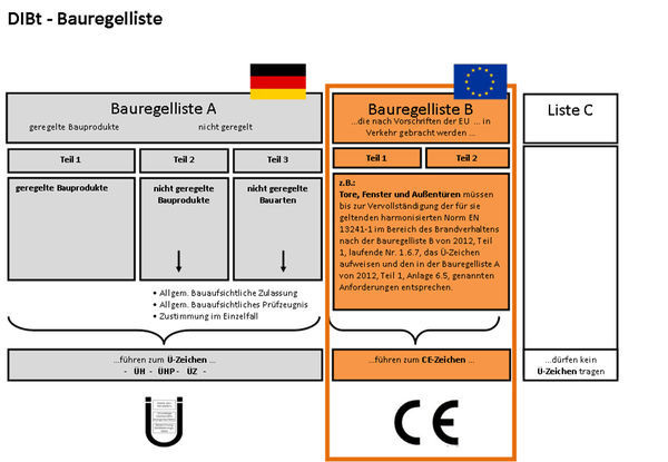 News - EU Kippt Deutsche Regelung Zur Zulassung Von Bauprodukten