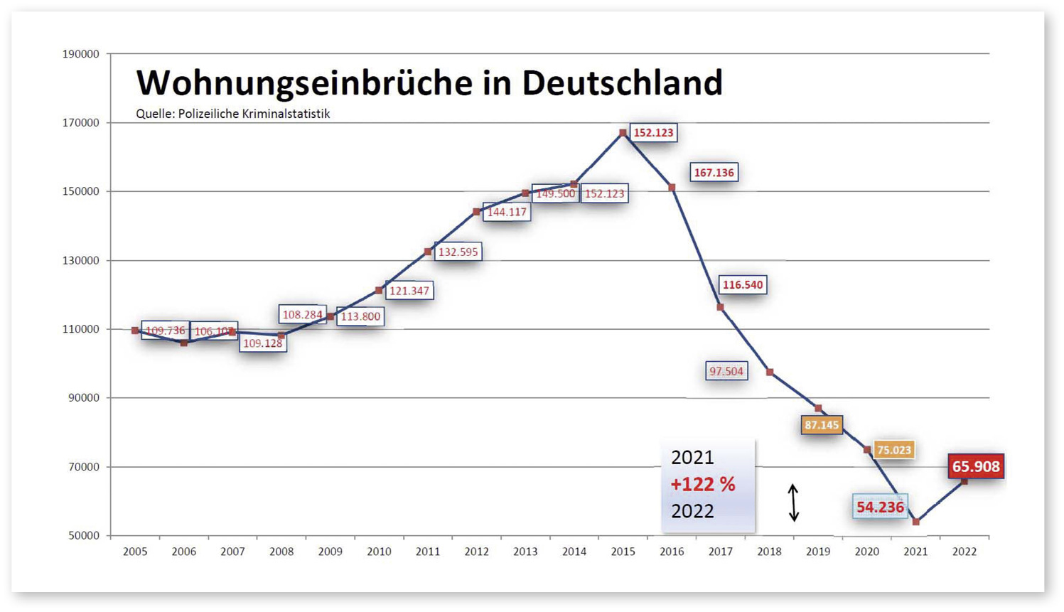 Kriminalstatistik 2022 - Die Einbrecher Sind Zurück!