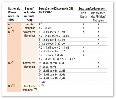 Die Tabelle zeigt die Anforderungen der deutschen MVVTB (DIN 4102-1) und die Unterschiede zur der DIN EN 13501-1 (Europäische Klasse). - © Foto: SergeFerrari