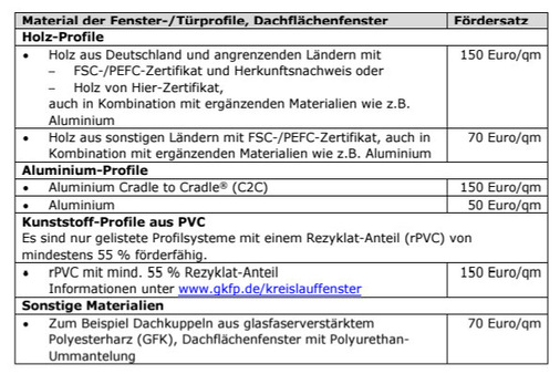 Die NRW-Landeshauptstadt Düsseldorf macht die Förderhöhe bei Fenster in ihrem Programm „Klimafreundliches Wohnen und Arbeiten“ von bestimmten Eigenschaften der Werkstoffe abhängig. So wird Holz und Aluminium je nach Herkunft unterschiedlich bewertet, PVC wird nur zugelassen, wenn es einen Recyclatanteil von mindestens 55 % enthält. - © aus "Förderprogramm „Klimafreundliches Wohnen und Arbeiten in Düsseldorf“: Richtlinie 2024 "