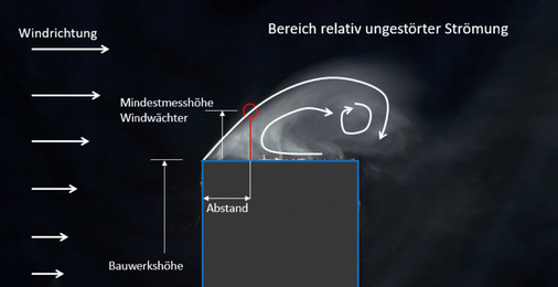 ﻿Aus der Visualisierung der Gebäudeüberströmung im Windkanal ergibt sich die Position und die erforderliche Messhöhe eines Dachwindwächters. - © Foto: IVRSA