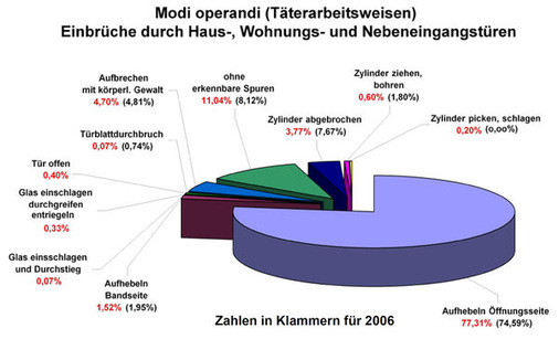 statistische Verteilung von Einbruchsarten - © Kölner Studie

