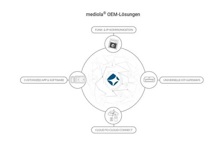 © mediola – connected living AG