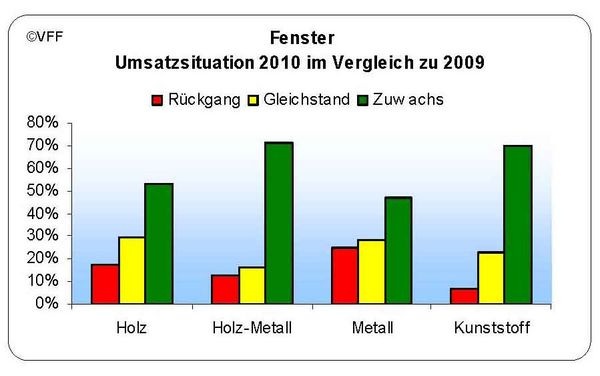 VFF Umfrage: Umsatzsituation bei Fenstern im Jahr 2010 gegenüber dem Vorjahr. - Grafik VFF - © Grafik VFF
