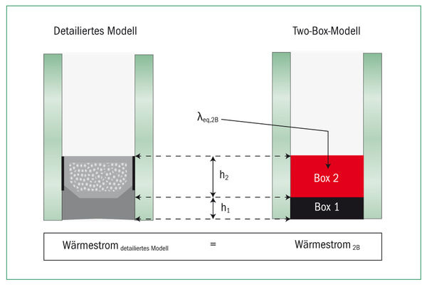 Schematische Darstellung des Two-Box-Modells zur Bestimmung des Psi-Werts für Isolierglas-Abstandhalter. - Bundesverband Flachglas - © Bundesverband Flachglas

