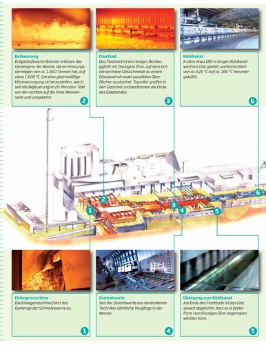 Schematische Darstellung des Floaglas-Prozess'. Dieser ist heute das gängige Verfahren zur Herstellung von Flachglas für Fassaden und Interieuranwendungen. - Pilkington Deutschland AG - © Pilkington Deutschland AG
