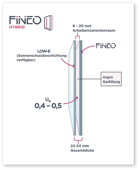Fineo Hybrid ähnelt im Aufbau einem 2-fach-Isolier­glas mit besseren Werten durch Vakuum­­glas-Technologie. So bietet sich bei Sanierungen oft ein Scheibentausch statt neuer Fenster an. - © Foto: Fineo
