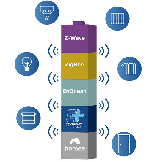 Homee bietet in einer ­einzigen App die Verbindung von vier ­Standard-Funksystemen (WiFi, Z-Wave, ­Zigbee, EnOcean) sowie drei ­proprietäre Funksystemen (Becker ­CentronicPlus, Hörmann BiSecure, Warema WMS). - © Foto: Becker
