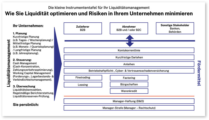 Liquiditätsinstrumente im Überblick - © Foto: SMK Versicherungsmakler AG