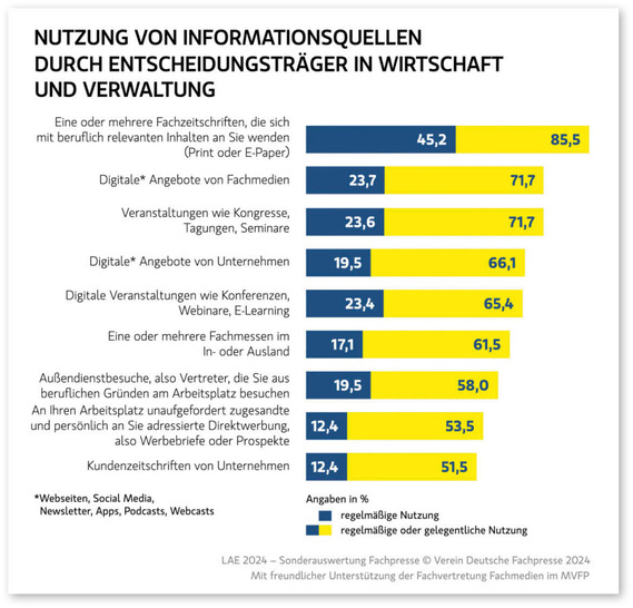 Nutzung von Informationsquellen durch Entscheidungsträger - © Foto: Verein Deutsche Fachpresse