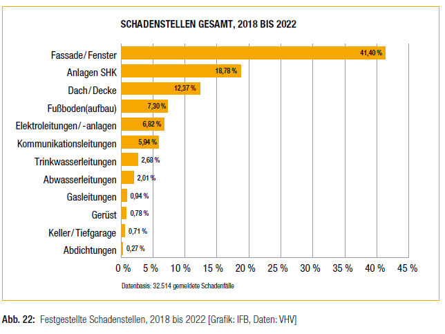 Festgestellte Schadenstellen, 2018 bis 2022 - © Grafik: IFB, Daten: VHV