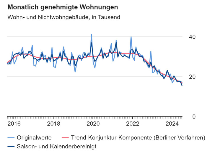 Baugenehmigungszahlen bis Juli 2024 - © Destatis