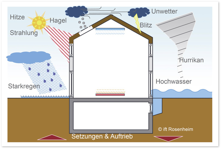 Anforderungen Und Bewertungsmethoden Für Klimaresiliente Und ...