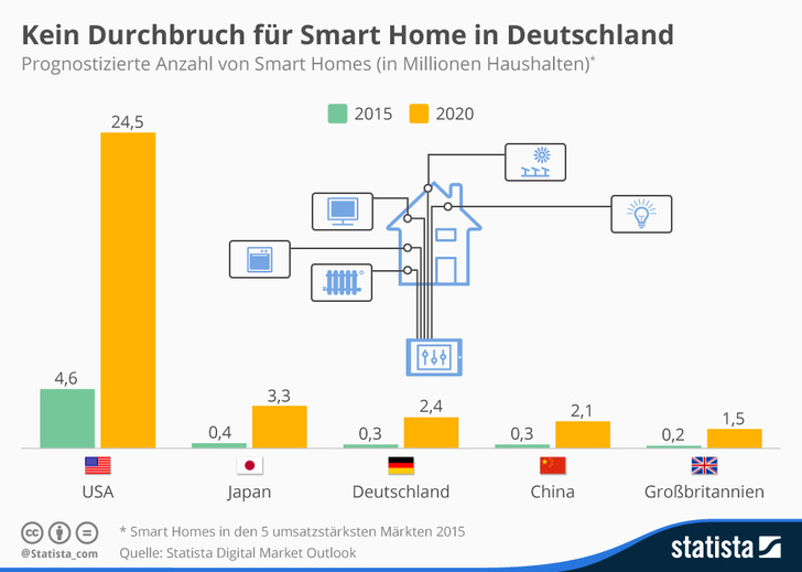 Die Grafik zeigt die prognostizierte Anzahl von Smart Homes in den umsatzstärksten Märkten.