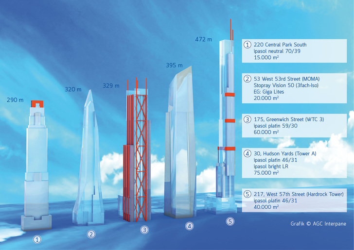 Fünf Skyscrapern aus New York bei den Gläser von AGC Interpane eingebaut werden. - © AGC Interpane
